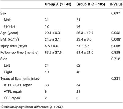 Simultaneous Treatment of Osteochondral Lesion Does Not Affect the Mid- to Long-Term Outcomes of Ligament Repair for Acute Ankle Sprain: A Retrospective Comparative Study with a 3–11-Year Follow-up